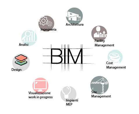 BIM: COS’È E COME STA CAMBIANDO LA PROGETTAZIONE INTEGRATA