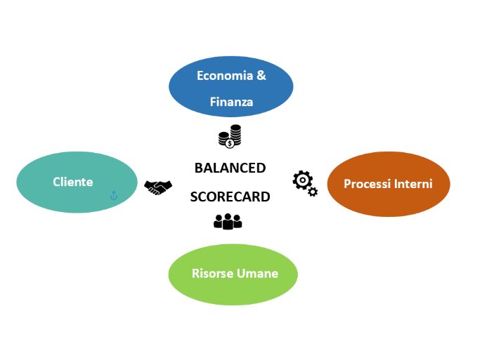 Balanced Scorecard: come misurare la prospettiva aziendale