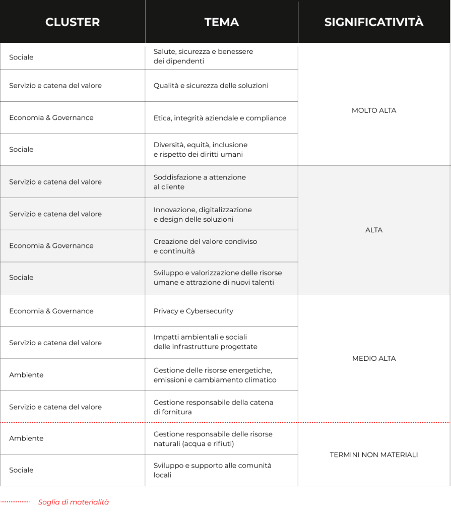 Lista di materialità